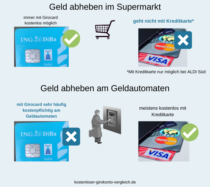 Bargeld abheben Supermarkt oder Geldautomat