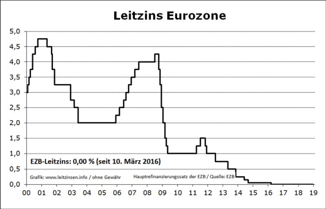 EZB Strafzinsen