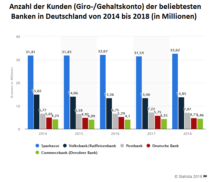 Die beliebtesten Banken in Deutschland