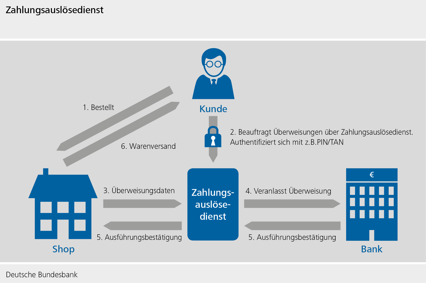 Funktionsweise Zahlungsauslösedienste der Bundesbank